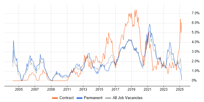Job vacancy trend for Waterfall in Dorset Job vacancy trend for Waterfall in Dorset