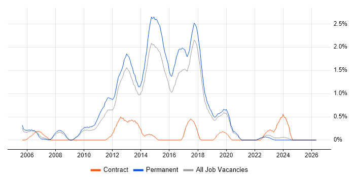 Web Application Development job vacancy trend in Dorset