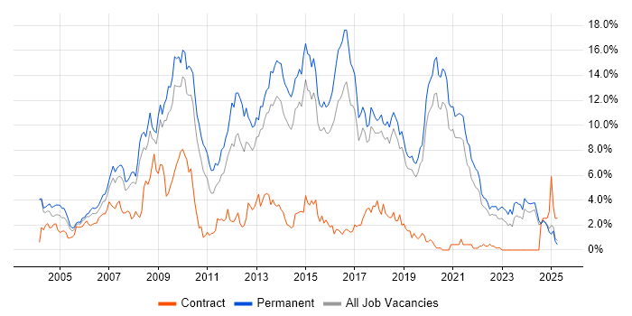 Job vacancy trend for Web Development in Dorset Job vacancy trend for Web Development in Dorset