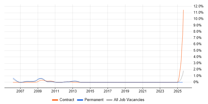 Job vacancy trend for Web Marketing in Dorset