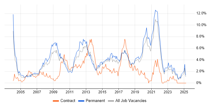 Job vacancy trend for Web Services in Dorset Job vacancy trend for Web Services in Dorset