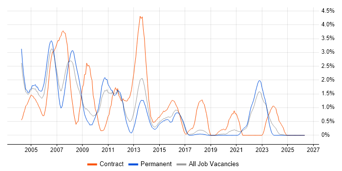 WebLogic job vacancy trend in Dorset