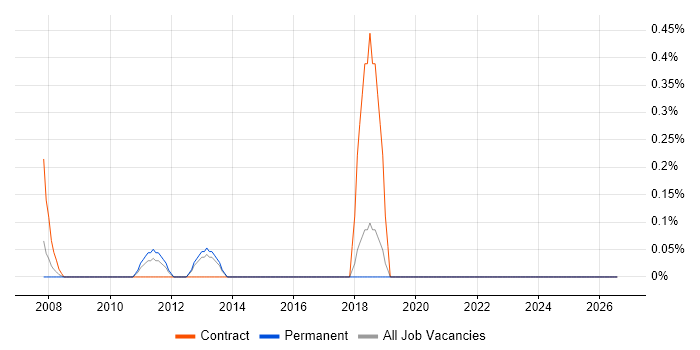 webMethods Developer job vacancy trend in Dorset