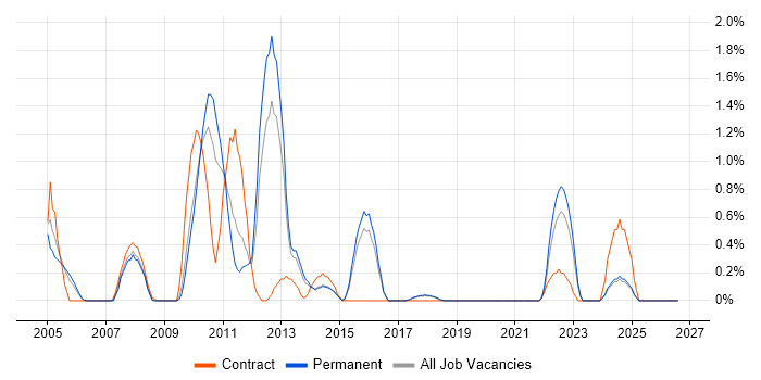 webMethods job vacancy trend in Dorset