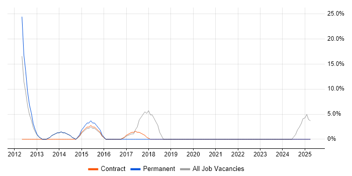 Job vacancy trend for Change Control in Weymouth