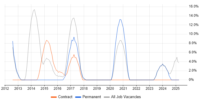 Job vacancy trend for Configuration Management in Weymouth