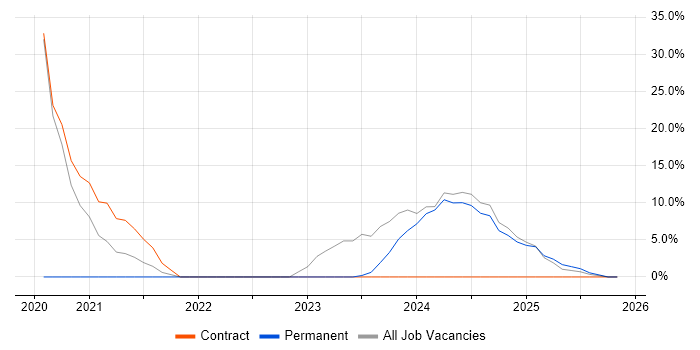 Cybersecurity job vacancy trend in Weymouth