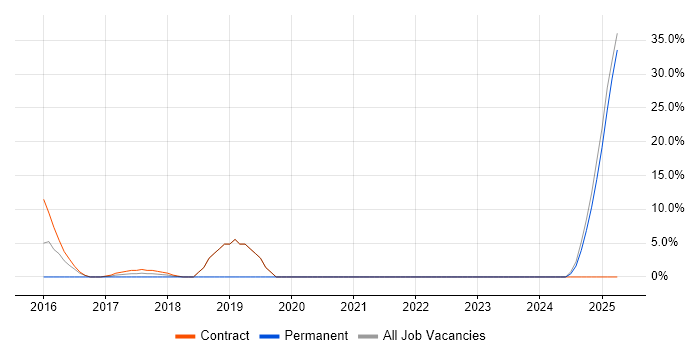 Job vacancy trend for Def Stans in Weymouth