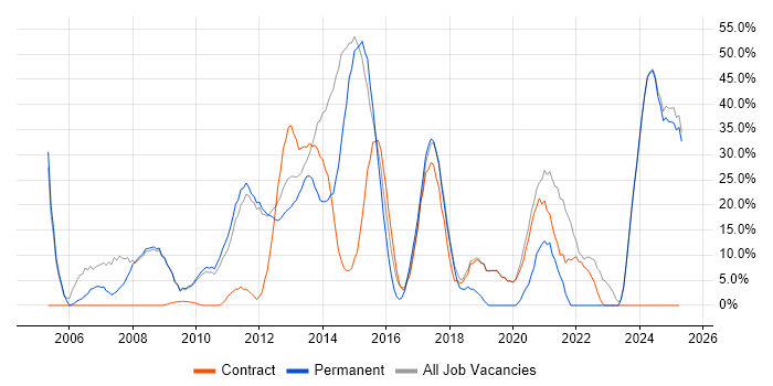 Job vacancy trend for Degree in Weymouth
