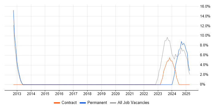 Job vacancy trend for ISO/IEC 27001 in Weymouth Job vacancy trend for ISO/IEC 27001 in Weymouth
