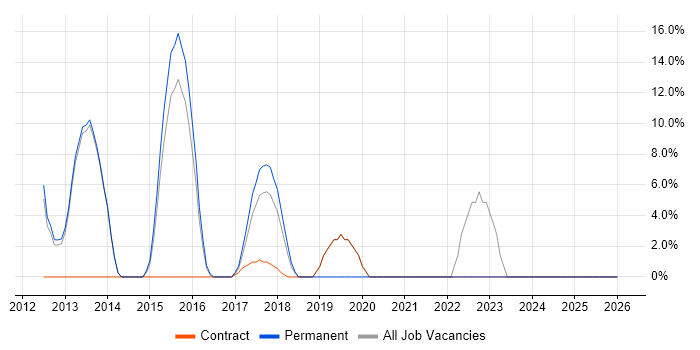 Java Engineer job vacancy trend in Weymouth