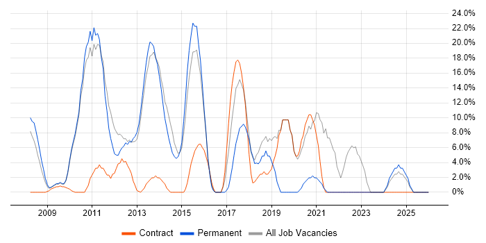 Java job vacancy trend in Weymouth