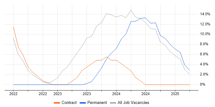 Job vacancy trend for NIST in Weymouth Job vacancy trend for NIST in Weymouth