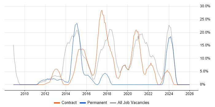 SC Cleared job vacancy trend in Weymouth