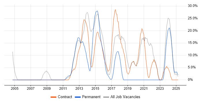 Job vacancy trend for Security Cleared in Weymouth Job vacancy trend for Security Cleared in Weymouth
