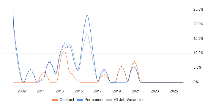 SOA job vacancy trend in Weymouth