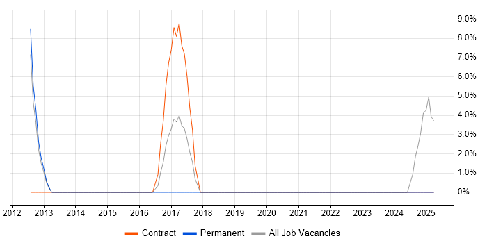 Job vacancy trend for Windchill in Weymouth