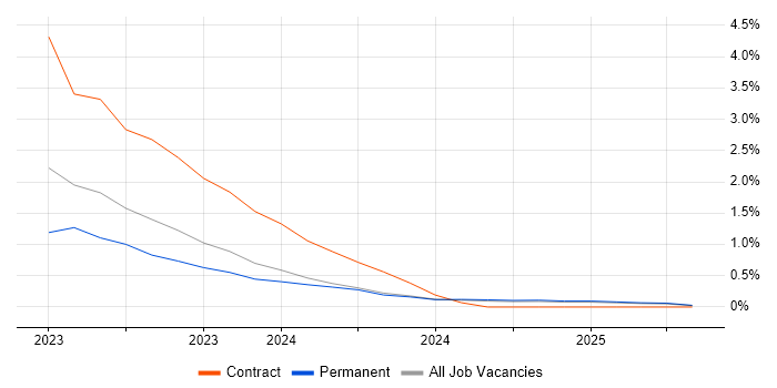 Job vacancy trend for WhatsApp in Dorset Job vacancy trend for WhatsApp in Dorset