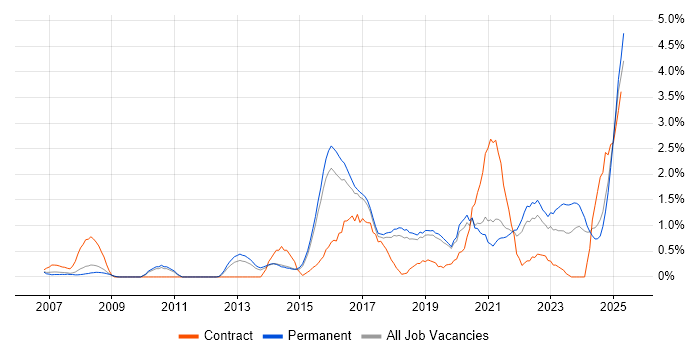 Job vacancy trend for Wi-Fi in Dorset