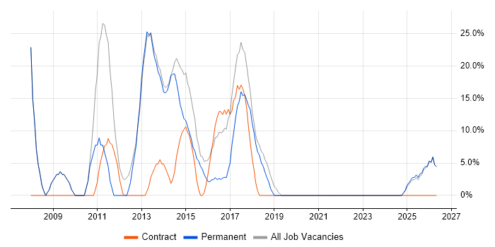 Aerospace job vacancy trend in Wimborne