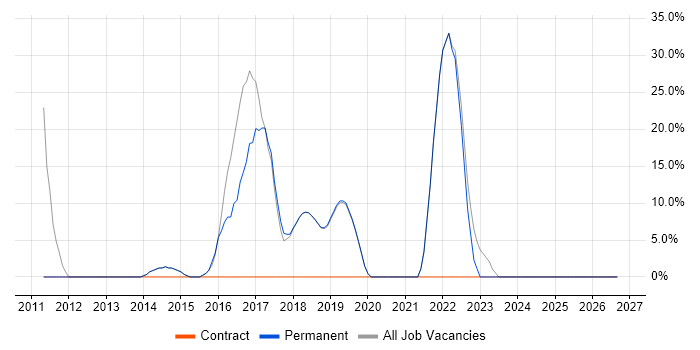 Agile job vacancy trend in Wimborne