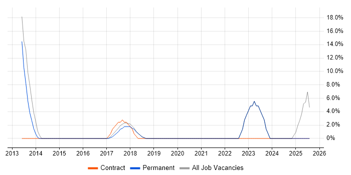 Job vacancy trend for Analytical Skills in Wimborne
