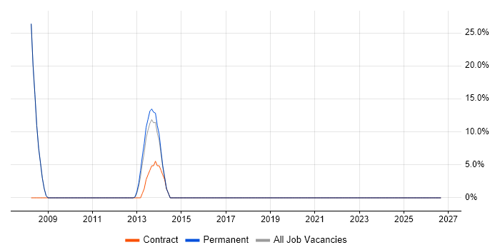 Business Analysis job vacancy trend in Wimborne