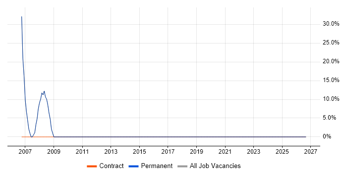 Business Analyst job vacancy trend in Wimborne