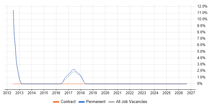 Business Case job vacancy trend in Wimborne