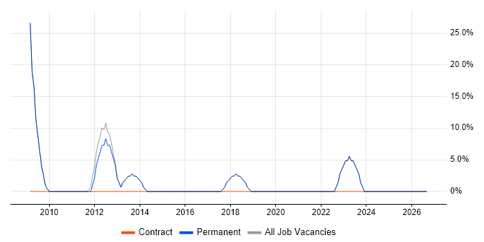 Continuous Improvement job vacancy trend in Wimborne