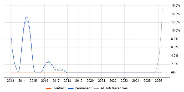Customer Requirements job vacancy trend in Wimborne