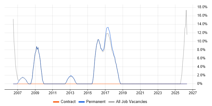 Electronics job vacancy trend in Wimborne