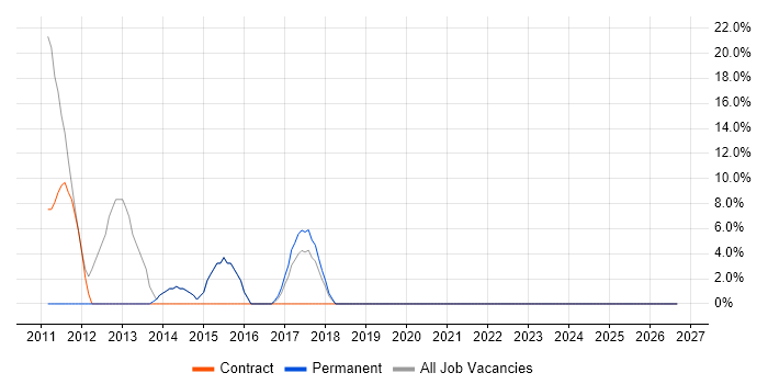 ERP job vacancy trend in Wimborne