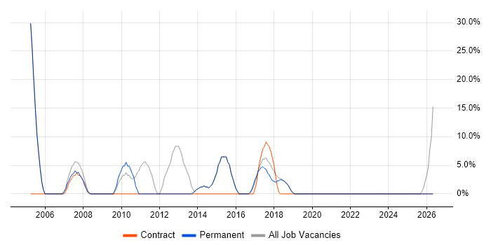 Manufacturing job vacancy trend in Wimborne