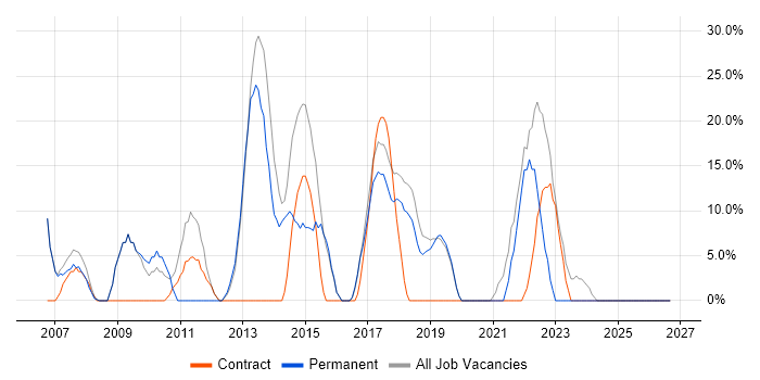 Microsoft job vacancy trend in Wimborne