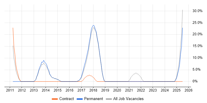 Job vacancy trend for Problem-Solving in Wimborne Job vacancy trend for Problem-Solving in Wimborne