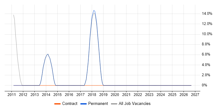 Process Improvement job vacancy trend in Wimborne