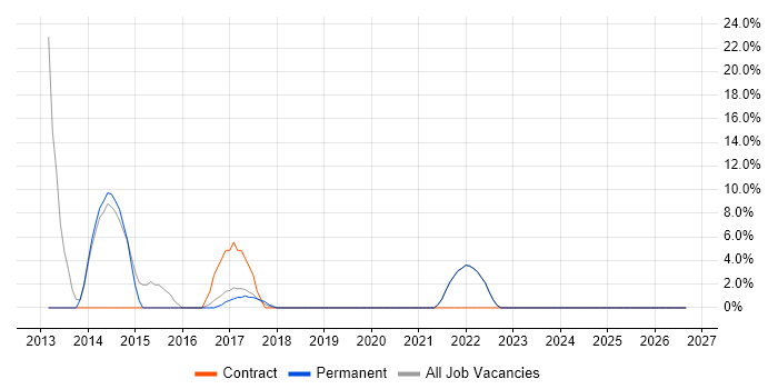Project Delivery job vacancy trend in Wimborne