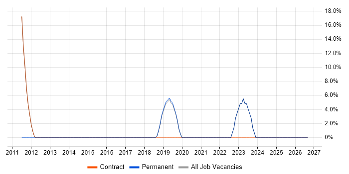 Requirements Gathering job vacancy trend in Wimborne