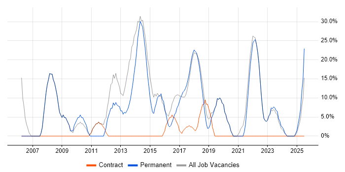 Job vacancy trend for Social Skills in Wimborne