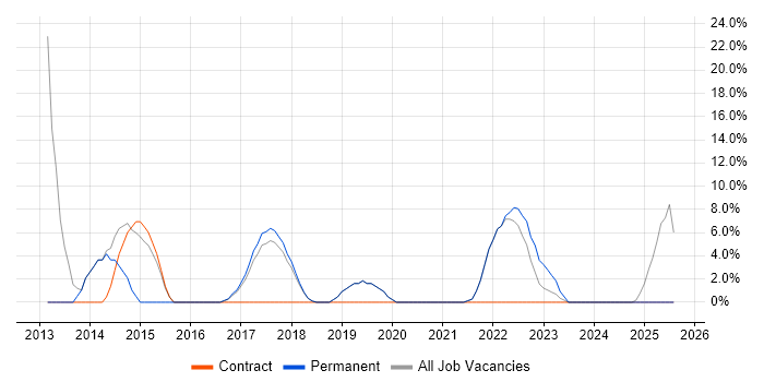 Job vacancy trend for Test Engineer in Wimborne