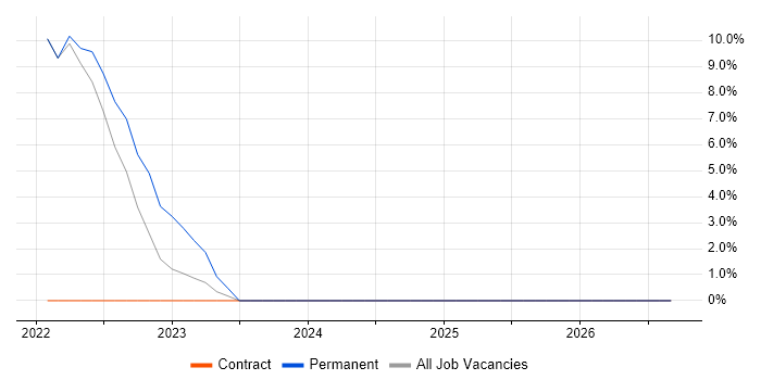 User Stories job vacancy trend in Wimborne