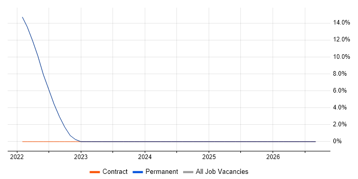 Waterfall job vacancy trend in Wimborne