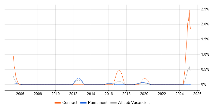 Job vacancy trend for Windchill in Dorset