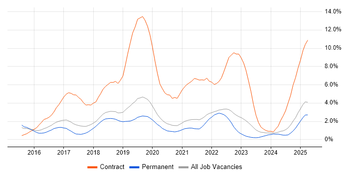 Job vacancy trend for Windows 10 in Dorset Job vacancy trend for Windows 10 in Dorset