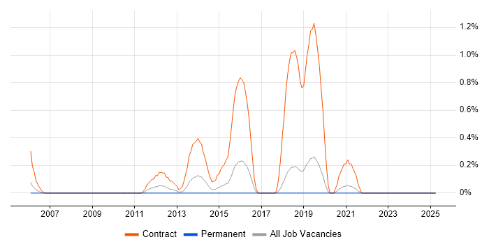 Job vacancy trend for Windows Deployment Engineer in Dorset Job vacancy trend for Windows Deployment Engineer in Dorset