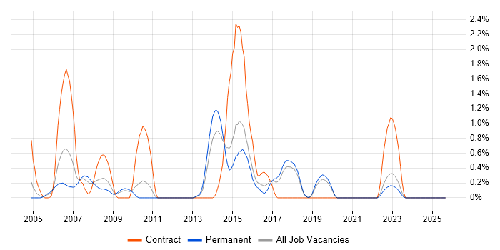 Windows Embedded Compact job vacancy trend in Dorset