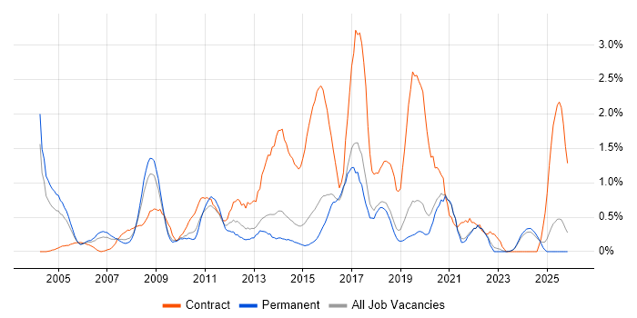 Windows Engineer job vacancy trend in Dorset