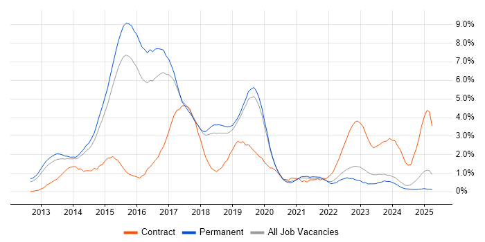 Job vacancy trend for Windows Server 2012 in Dorset
