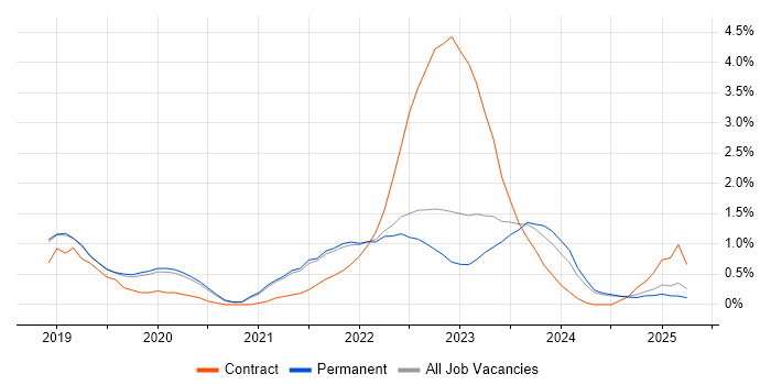 Job vacancy trend for Windows Server 2019 in Dorset